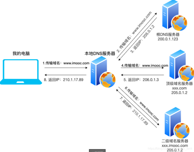 dns 域名_域名DNS