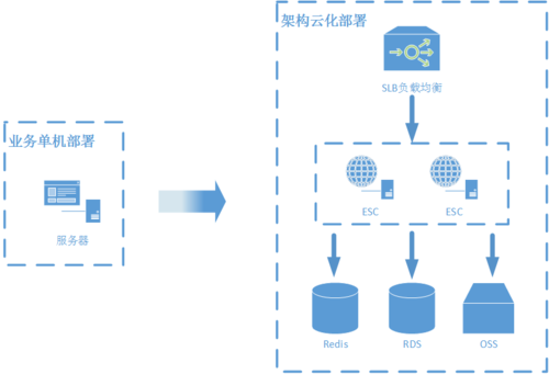 服务器负载量_Flexus云数据库RDS支持跨AZ高可用吗?