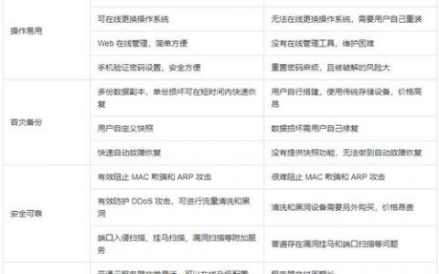 服务器托管2u_RDS与自建数据库优势对比