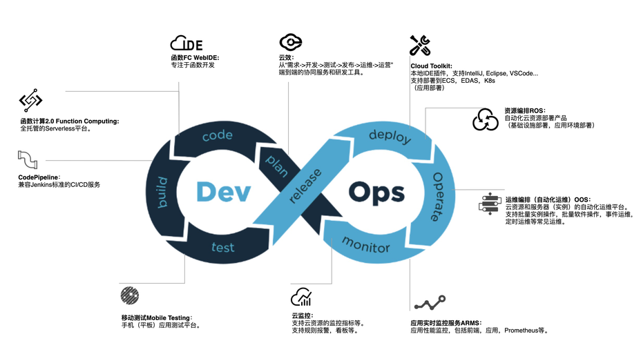 devops开发_DevOps