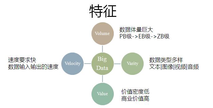 大数据的四v特征包括_数据特征