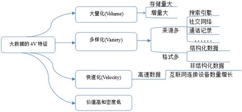 大数据的四v特征包括_数据特征