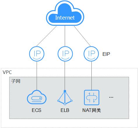 弹性公网ip 和公网ip_弹性公网IP和全域弹性公网IP有什么区别?