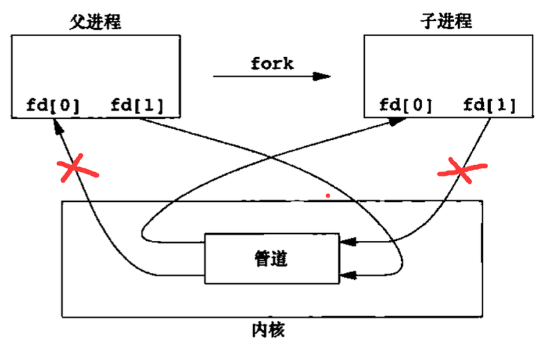 fastcgi pipe通信_通信
