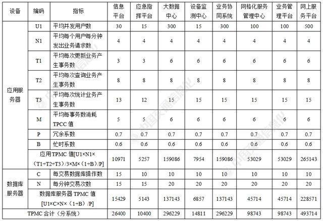 服务器性能需求指标_指标