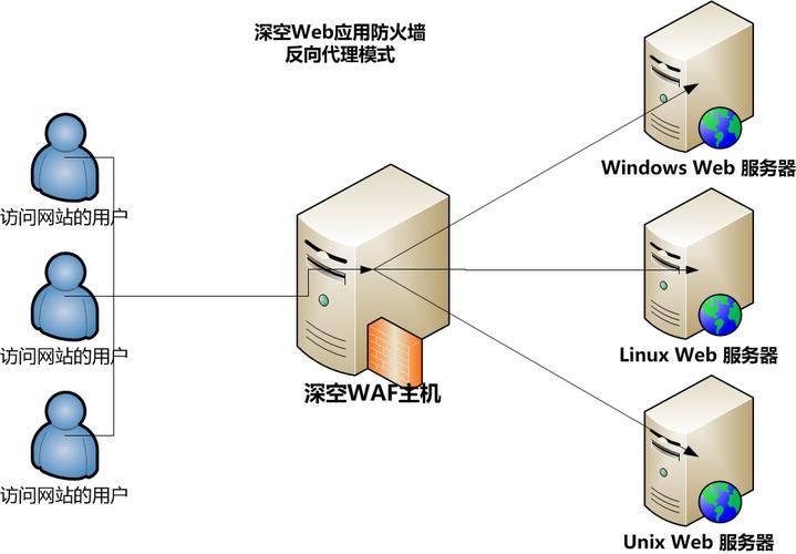 防火墙有什么功能_云防火墙与Web应用防火墙有什么区别？