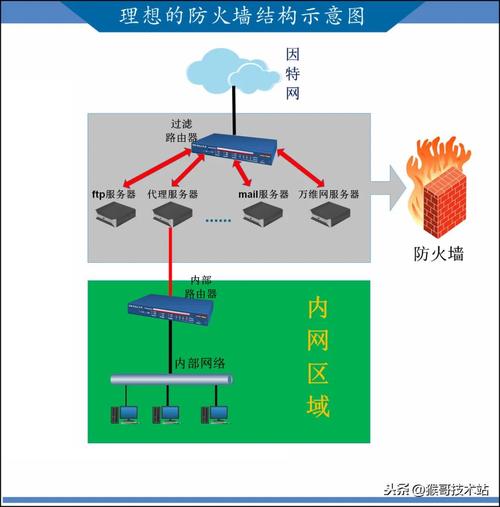 防火墙有什么功能_云防火墙与Web应用防火墙有什么区别？