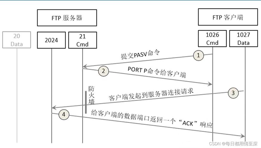 ftp服务器登陆协议_FTP