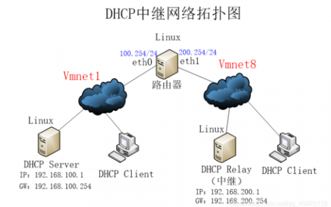 dhcp服务器的搭建_全局DHCP