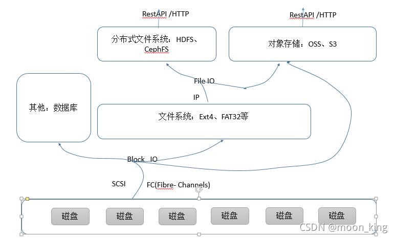 对象存储OBS使用方式_对象存储(OBS)