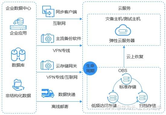 对象存储OBS使用方式_对象存储(OBS)
