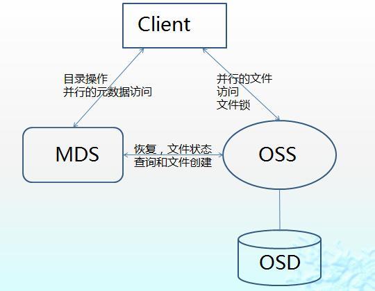 对象存储技术_对象存储卷