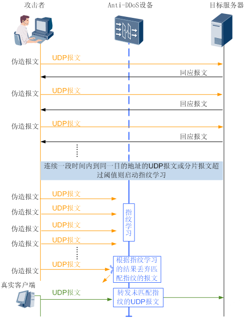 防攻击服务_协议防攻击
