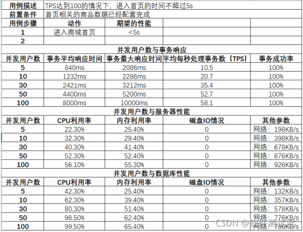 服务器瓶颈命令_性能管理配置(性能瓶颈分析)