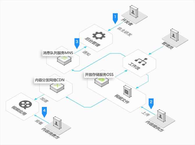 服务器宽带低用cdn有用吗_内容分发网络 CDN