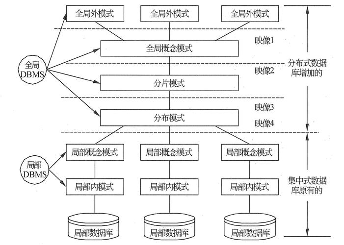 分布式数据库的实现_实现