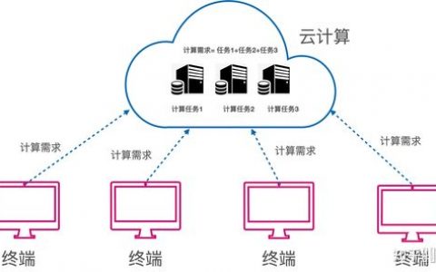 分布式计算 云计算_计算在云