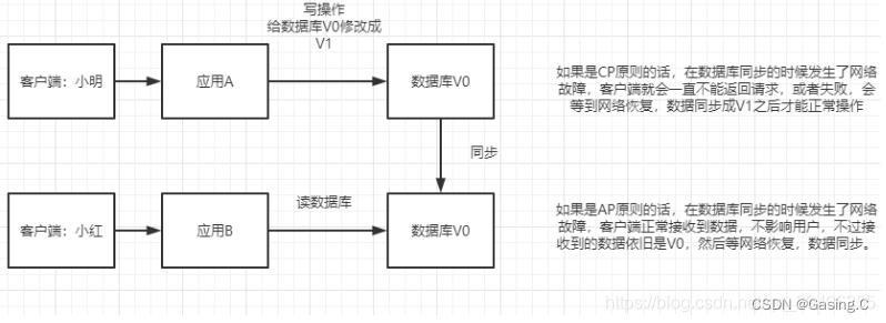 为什么游戏服务器要分区cap