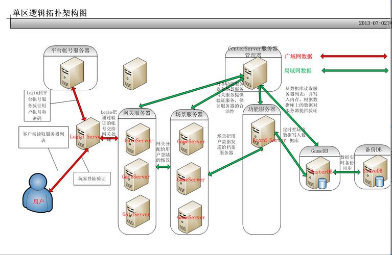 为什么游戏服务器要分区cap