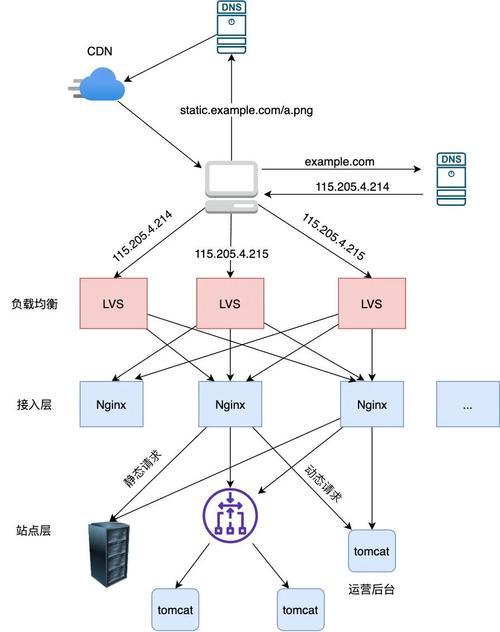 负载均衡与cdnhttps_配置负载均衡与路由