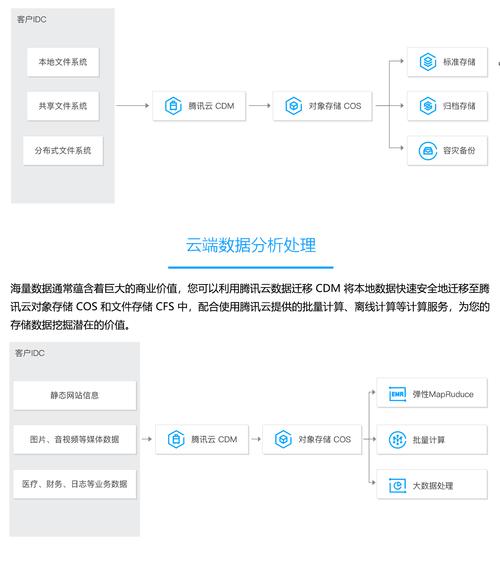 佛山海量云数据迁移系统_云数据迁移 CDM