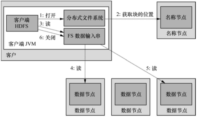 分布式文件系统作用_操作用户