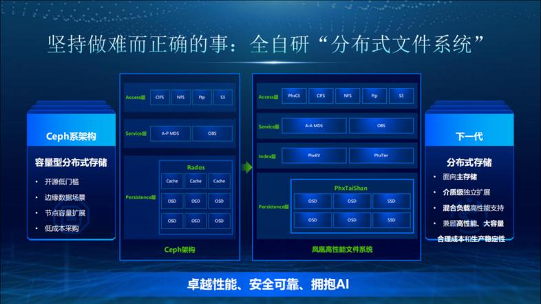 分布式文件系统作用_操作用户
