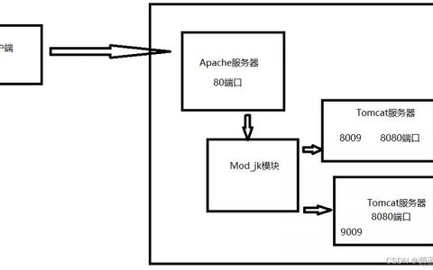 负载均衡搭建_搭建流程