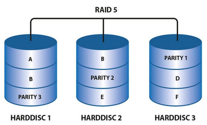 服务器做raid5装系统_GP Ant8裸金属本地盘实现软RAID5的解决方案