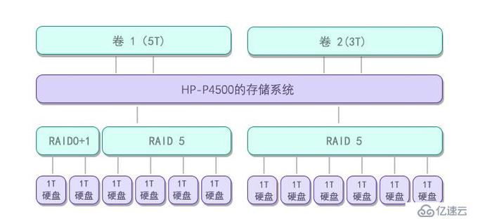 服务器做raid5装系统_GP Ant8裸金属本地盘实现软RAID5的解决方案