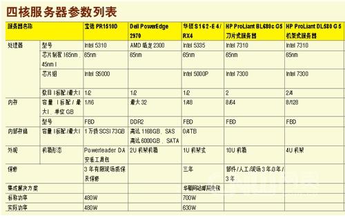 服务器种类_查询多种类型的表信息