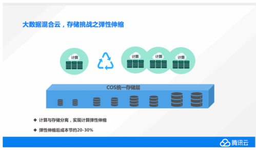 大数据实现新科技_大数据场景下使用OBS实现存算分离