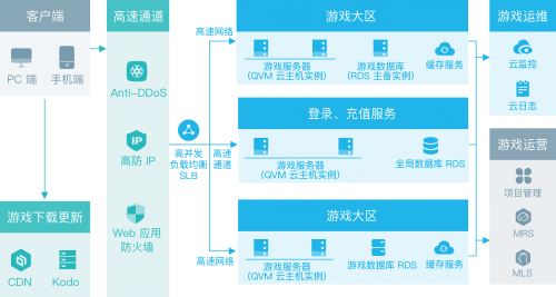 大型游戏服务器 配置要求_弹性云服务器应用场景