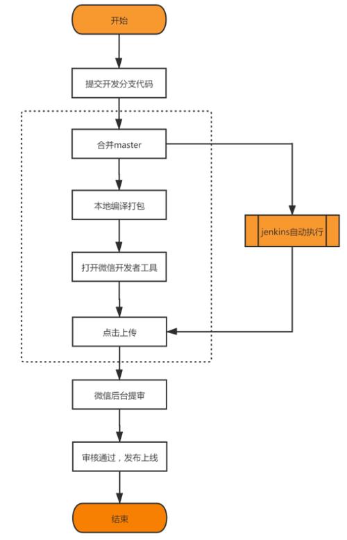 微信小程序服务器部署流程是什么