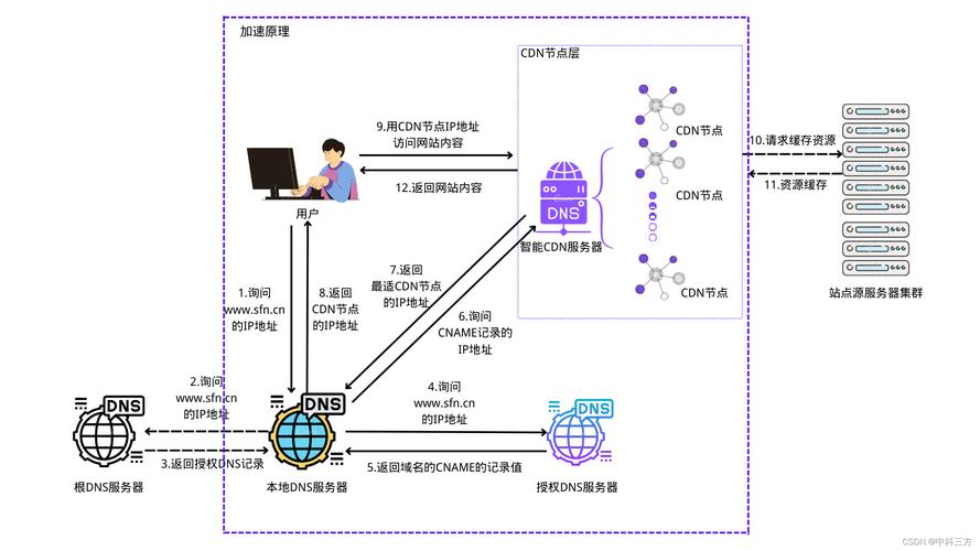 搭建cdn全站加速_全站加速