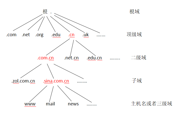 顶级域名 二级域名_域名的相关概念