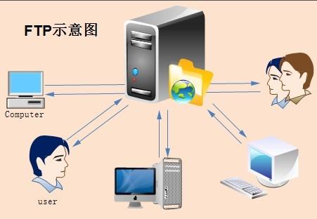 ftp客户端和服务器_FTP