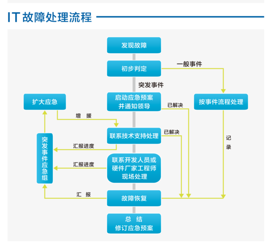 服务器故障处理_故障处理