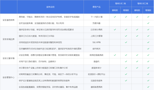 等保2.0颁布时间_Huawei Cloud EulerOS 2.0等保2.0三级版镜像概述