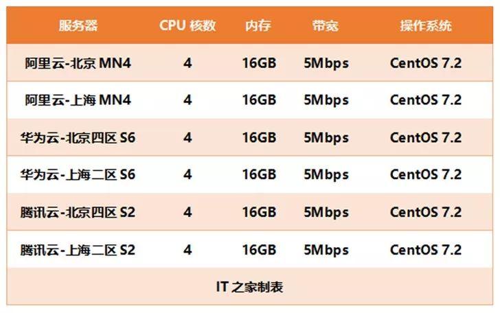 云服务器内存跟存储有什么区别