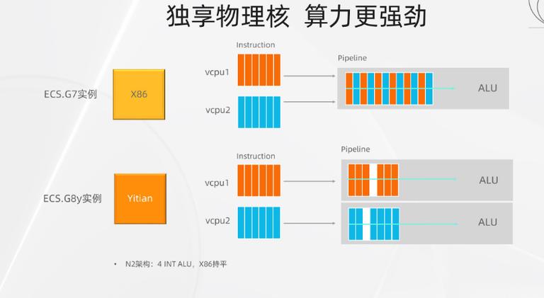 云服务器内存跟存储有什么区别