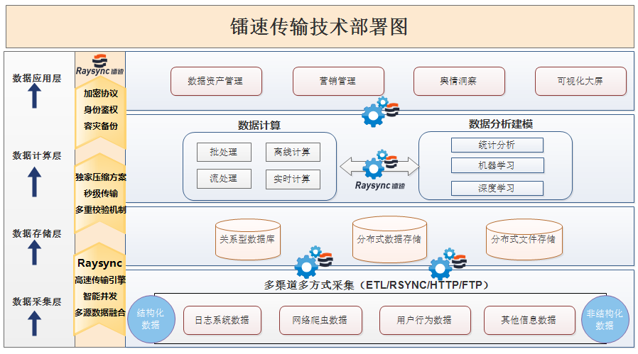 大数据传输方案_数据传输