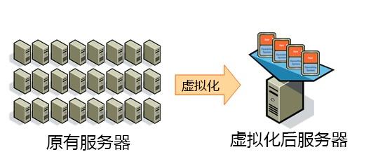 服务器虚拟化技术综述_共享应用特性综述