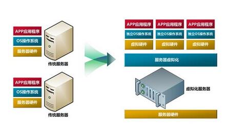 服务器虚拟化技术综述_共享应用特性综述