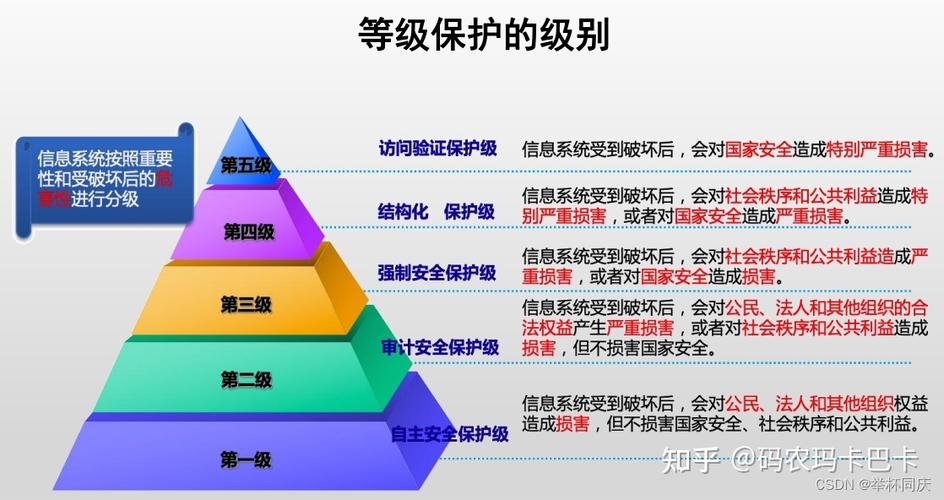 等保5级_等保问题
