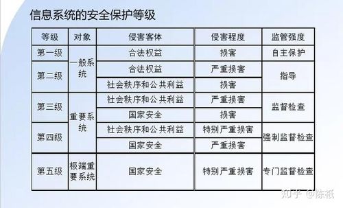 等保5级_等保问题