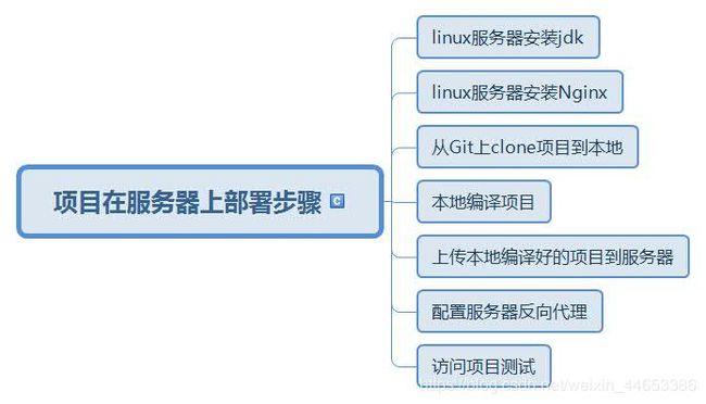 服务器部署教程_使用教程