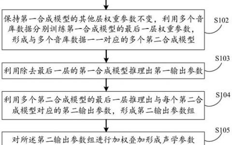 多音色语音合成算法_概述