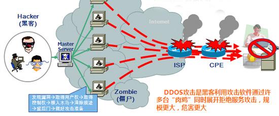 ddos攻击cdn能有效果吗_效果展示