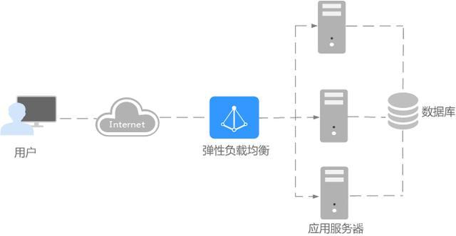 负载均衡技术和知识全面解析 _弹性负载均衡 ELB